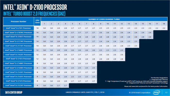 Turbo der Xeon D-2100 (Bild: Intel)