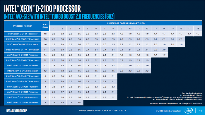 Turbo mit AVX-512 der Xeon D-2100 (Bild: Intel)