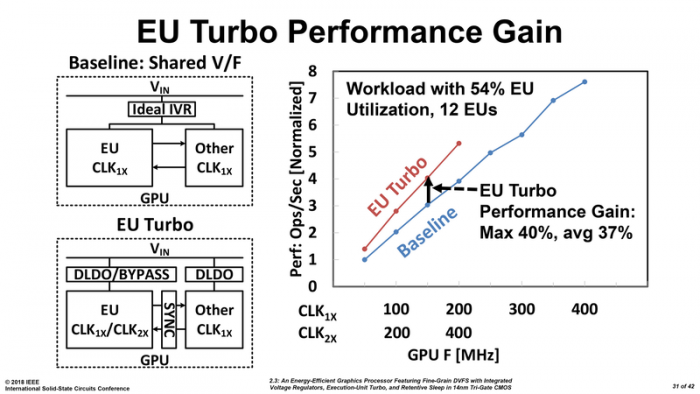 So ist Power Gating auf EU-Level möglich. (Bild: Intel via PC Watch)
