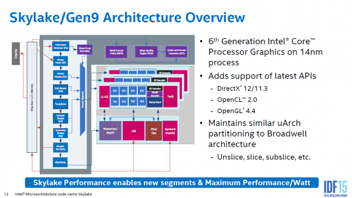 Common Slice und Sub Slices bei der Gen9 - hier ohne LP, weil Skylake statt Gemini Lake (Bild: Intel)