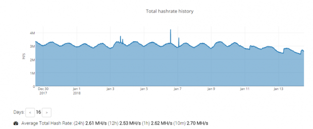 Smominru Hashrate auf MineXMR zwischen 30. Dezember und 13. Januar (Quelle: Proofpoint)