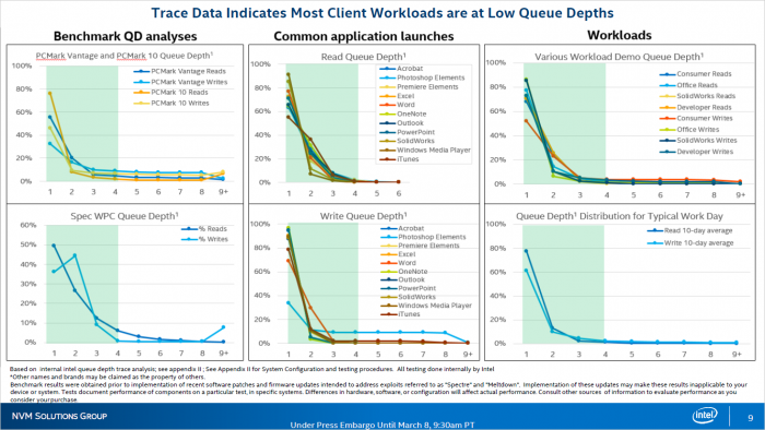 Die meisten Consumer-Workloads weisen eine niedrige Queue Depth auf. (Bild: Intel)