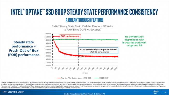 Vollgeschriebene Flash-SSDs werden langsamer, Optane SSDs nicht. (Bild: Intel)