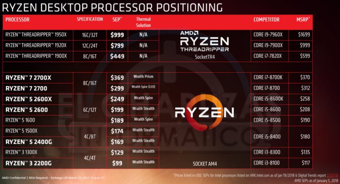 Ryzen 2000 aka Pinnacle Ridge (Bild: AMD via El Chapuzas Informatico)