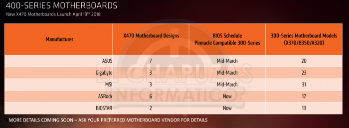 Ryzen 2000 aka Pinnacle Ridge (Bild: AMD via El Chapuzas Informatico)