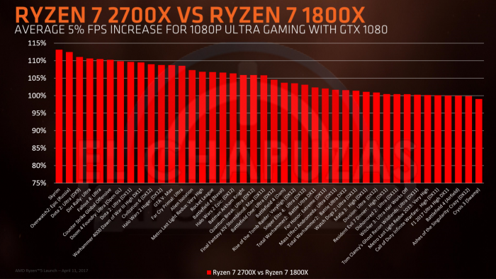 Ryzen 2000 aka Pinnacle Ridge (Bild: AMD via El Chapuzas Informatico)