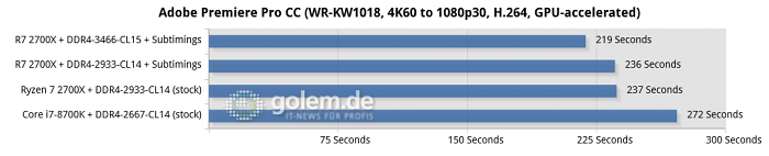 Asus Crosshair VII Hero, 16 GByte DDR4, Geforce GTX 1080 Ti; Win10 x64 v1709, Geforce 391.35 (Bild: Golem.de)