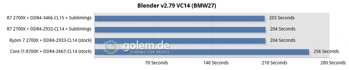 Asus Crosshair VII Hero, 16 GByte DDR4, Geforce GTX 1080 Ti; Win10 x64 v1709, Geforce 391.35 (Bild: Golem.de)