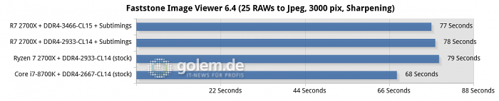 Asus Crosshair VII Hero, 16 GByte DDR4, Geforce GTX 1080 Ti; Win10 x64 v1709, Geforce 391.35 (Bild: Golem.de)