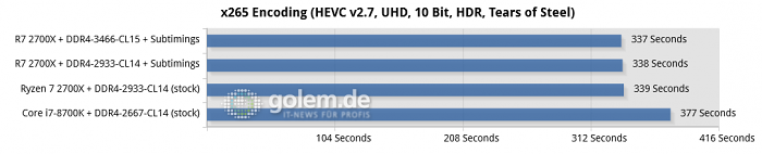 Asus Crosshair VII Hero, 16 GByte DDR4, Geforce GTX 1080 Ti; Win10 x64 v1709, Geforce 391.35 (Bild: Golem.de)