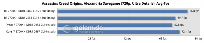 06-assassins-creed-origins,-alexandria-savegame-(720p,-ultra-details),-avg-fps-chart.png
