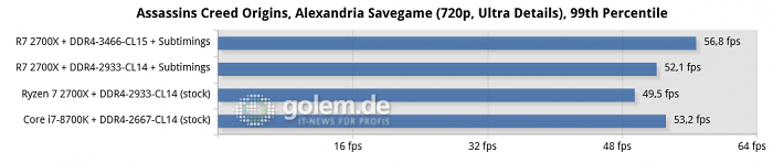 Asus Crosshair VII Hero, 16 GByte DDR4, Geforce GTX 1080 Ti; Win10 x64 v1709, Geforce 391.35 (Bild: Golem.de)