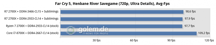 Asus Crosshair VII Hero, 16 GByte DDR4, Geforce GTX 1080 Ti; Win10 x64 v1709, Geforce 391.35 (Bild: Golem.de)