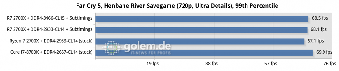 Asus Crosshair VII Hero, 16 GByte DDR4, Geforce GTX 1080 Ti; Win10 x64 v1709, Geforce 391.35 (Bild: Golem.de)