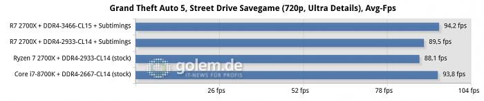 Asus Crosshair VII Hero, 16 GByte DDR4, Geforce GTX 1080 Ti; Win10 x64 v1709, Geforce 391.35 (Bild: Golem.de)