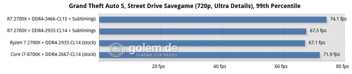 Asus Crosshair VII Hero, 16 GByte DDR4, Geforce GTX 1080 Ti; Win10 x64 v1709, Geforce 391.35 (Bild: Golem.de)
