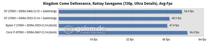 Asus Crosshair VII Hero, 16 GByte DDR4, Geforce GTX 1080 Ti; Win10 x64 v1709, Geforce 391.35 (Bild: Golem.de)