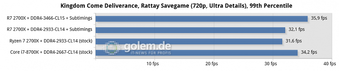 Asus Crosshair VII Hero, 16 GByte DDR4, Geforce GTX 1080 Ti; Win10 x64 v1709, Geforce 391.35 (Bild: Golem.de)