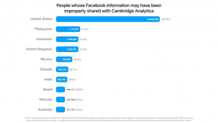 Die meisten der möglicherweise vom Facebook-Datenskandal betroffenen Nutzer kommt aus den USA. (Grafik: Facebook.com)