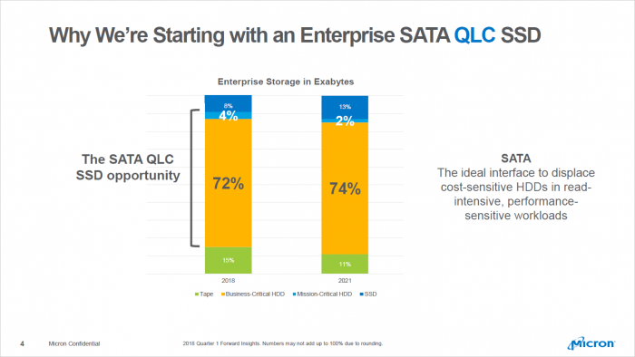 Die Micron 5120 Ion wird gegen HDD gestellt. (Bild: Micron)