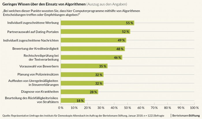 Grafiken zur Studie (Bild: Bertelsmann)