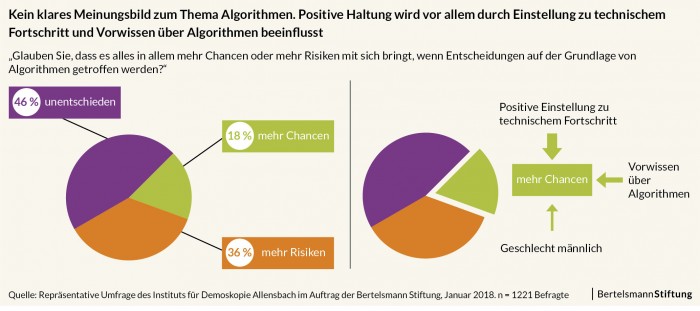 Grafiken zur Studie (Bild: Bertelsmann)