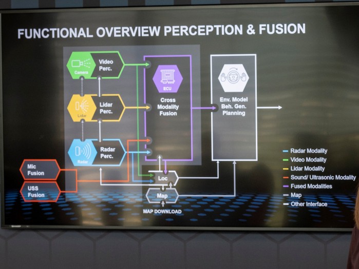 Die Sensorfusion führt die Daten zusammen und erzeugt ein kohärentes Umgebungsbild. (Bild: Daimler)