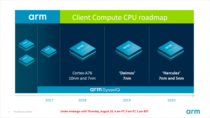 Präsentation der Roadmap für neue Cortex-CPU-Kerne (Bild: ARM)