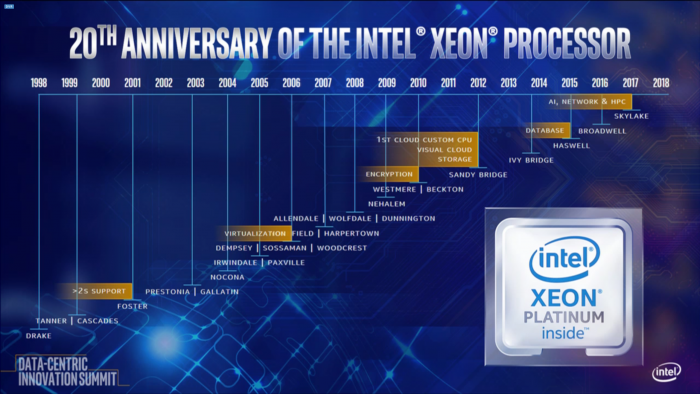 Überblick bisheriger Xeon-Generationen (Bild: Intel)