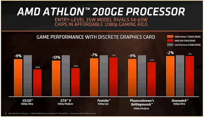 Präsentation zum Athlon 200GE (Bild: AMD)
