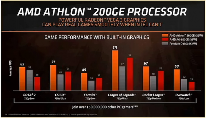 Präsentation zum Athlon 200GE (Bild: AMD)
