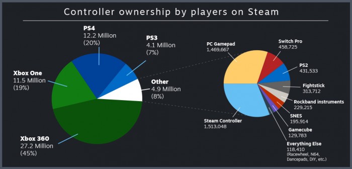 Statistiken der Controller-Nutzung bei Steam (Grafik: Valve)