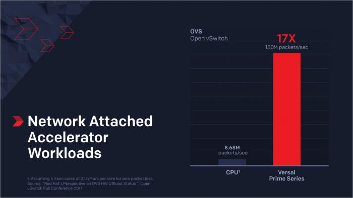 Präsentation der Versal-FPGAs (Bild: Xilinx)