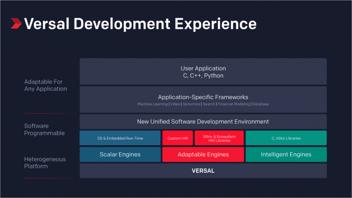 Präsentation der Versal-FPGAs (Bild: Xilinx)