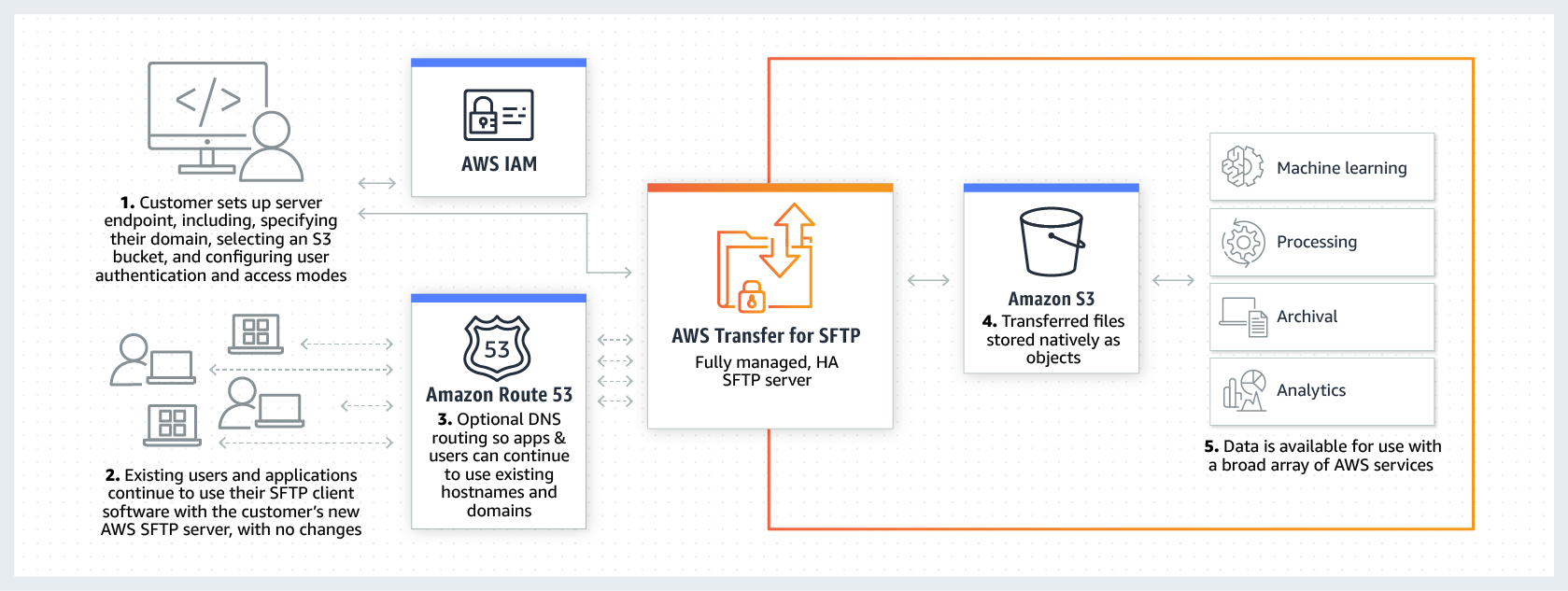 Amazon AWS bekommt SFTPServer für S3Buckets Golem.de