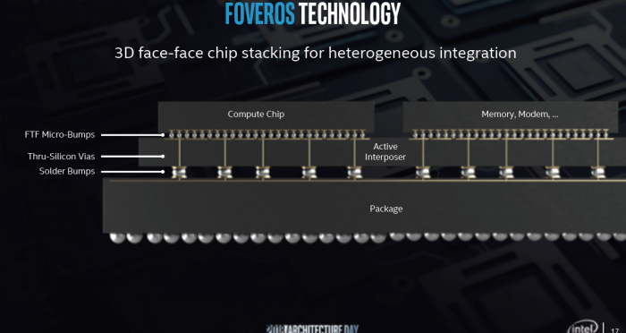 Intel stellt 3D-Package Foveros vor. (Folien: Intel)