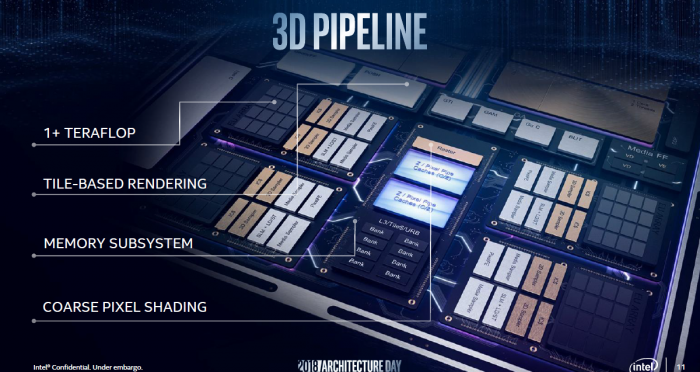 Schematische Eigenschaften von Intels Gen11-GPU (Folie: Intel)