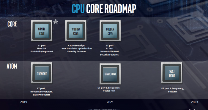 Die Roadmap - die Coves starten 2019, zu den Atoms gab es nichts Neues. (Folie: Intel)