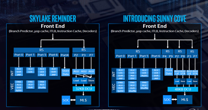 Sunny Cove hat vor allem mehr Bandbreite als die Lake-Architekturen. (Folie: Intel)