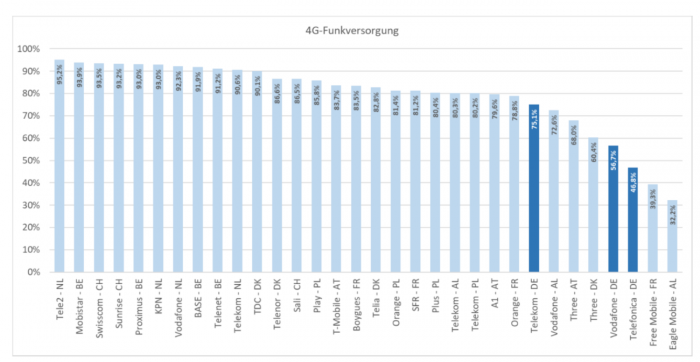 Funkabdeckung in europäischen 4G-Mobilfunknetzen (Bild: P3)