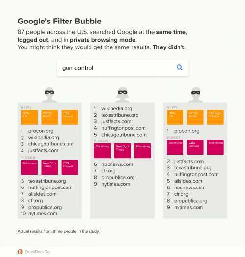 Die Suche nach dem Wort "Waffenkontrolle" soll bei 87 Google-Suchen rund 62 verschiedene Variationen an Suchergebnissen ergeben haben. (Quelle: Duckduckgo)