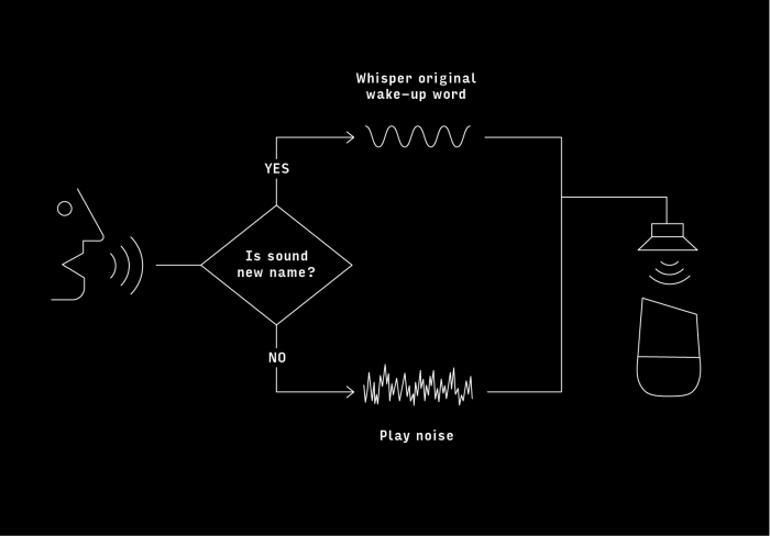 So funktioniert Alias. (Bild: Bjørn Karmann)