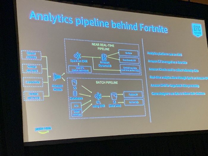 Die Analysepipeline von Fortnite bei Amazon Kinesis (Bild: Amazon / Foto: Golem.de)