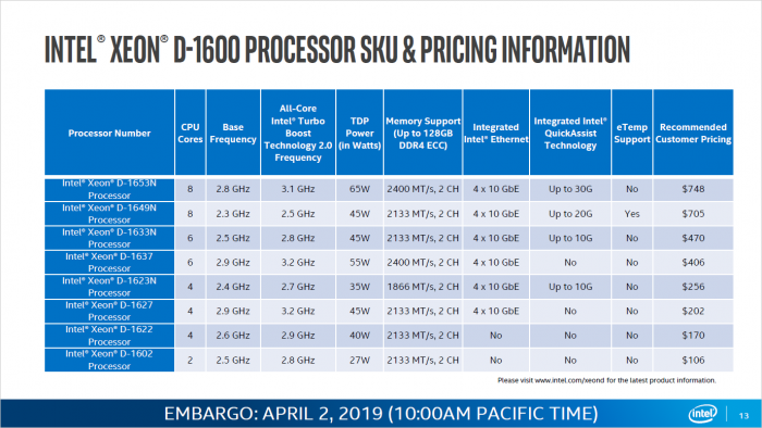 Präsentation zu den Xeon D-1600 (Bild: Intel)