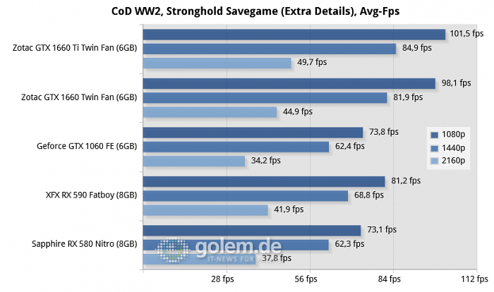 Core i9-9900K, 16GB, Z370; Win10 x64 v1809, GF 418.91/ 419.35, RS 19.2.2 (Bild: Golem.de)