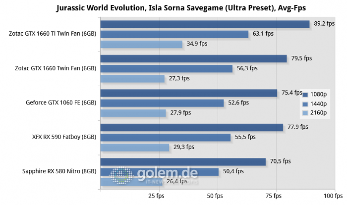 Core i9-9900K, 16GB, Z370; Win10 x64 v1809, GF 418.91/ 419.35, RS 19.2.2 (Bild: Golem.de)