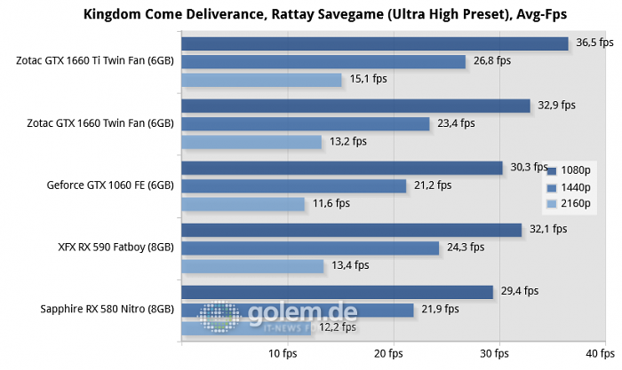 Core i9-9900K, 16GB, Z370; Win10 x64 v1809, GF 418.91/ 419.35, RS 19.2.2 (Bild: Golem.de)