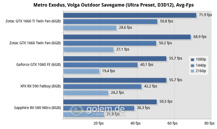 Core i9-9900K, 16GB, Z370; Win10 x64 v1809, GF 418.91/ 419.35, RS 19.2.2 (Bild: Golem.de)