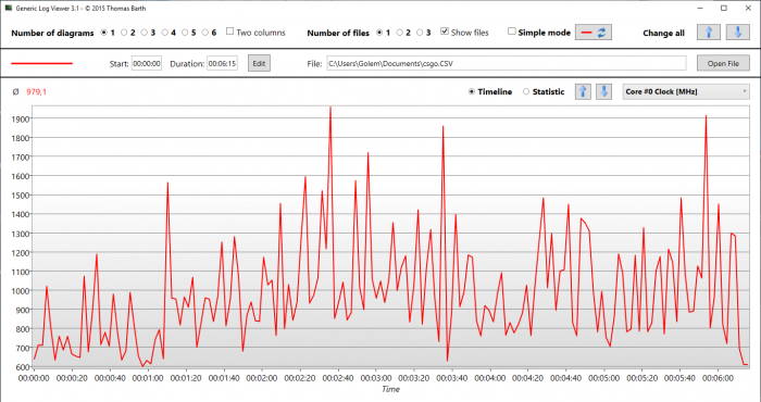 Selbst unter last taktet die CPU langsam. (Bild: Oliver Nickel/Golem.de)