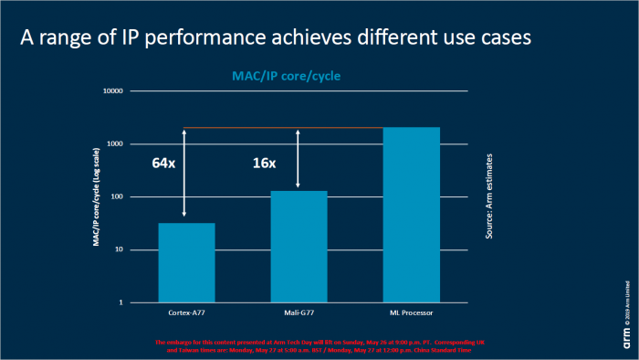 Präsentation zum ML-Processor alias NPU (Bild: ARM)